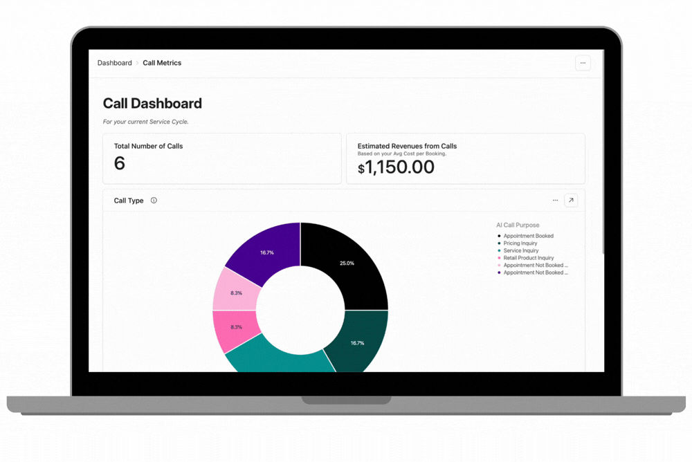 Customized Data Dashboard for medical spa phone virtual receptionist